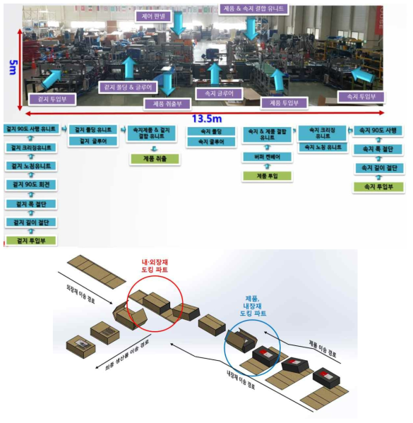 개발 시스템의 공정 및 종이 박스 이송도
