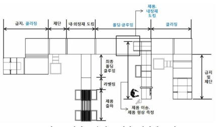 2차년도 유니트 개발 (파란색 표시)