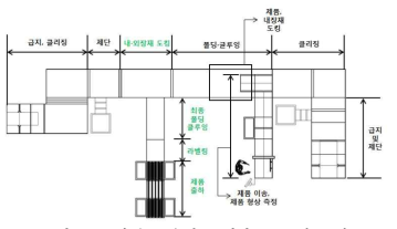 3차년도 유니트 개발 (초록색 표시)