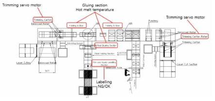 자동 종이포장 기계 레이아웃 및 주요 모니터링 대상