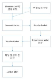 Gluing hot melt 모듈과의 Ethernet 통신 알고리즘