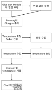 Gluing Hot Melt 모듈과의 Ethernet 통신 알고리즘