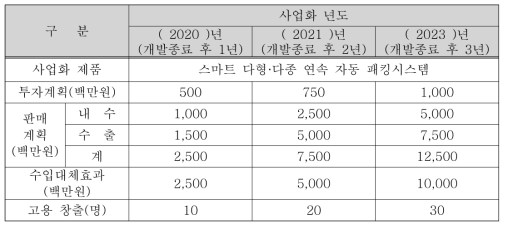 사업 종류 후 예상 사업회 계획