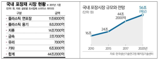 국내 포장(패키징) 산업 규모 및 동향