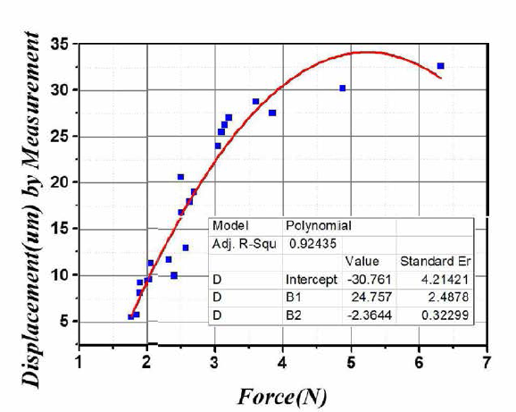 마이크로 리브 가공에서 동적하중(힘)-변형량 그래프(측정)