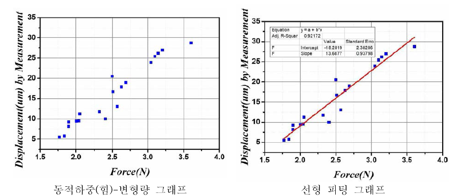 마이크로 리브 가공에서 동적하중(힘)-변형량의 관계