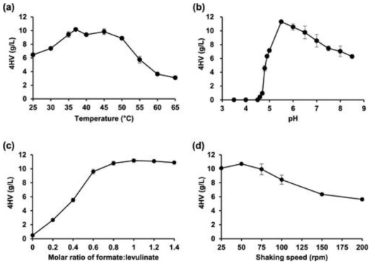 다양한 조건 (온도, pH, RPM)에서 4HV 생산 비교