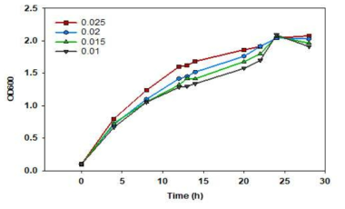 TA screening 용 HTS의 성능 조사. 배지내 NH3+의 농도가 0.01 M에서 0.025 M로 증가함에 따라 균주 성장속도도 증가하였음