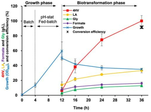 two-stage pH-stat fed batch를 이용하여 5L 발효기 내 100g/L 4HV 생산