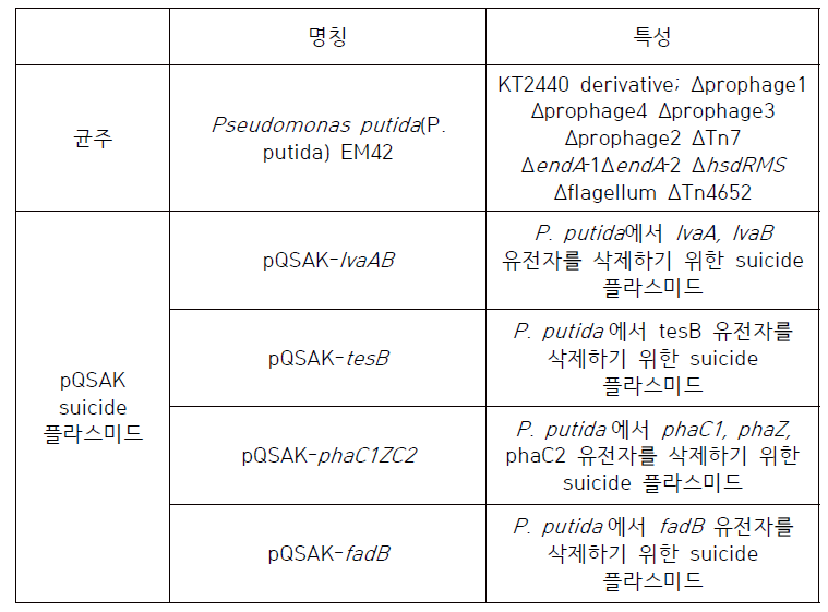 폴리하이드록시알카오에이트 합성을 위한 플라스미스 및 균주 목록