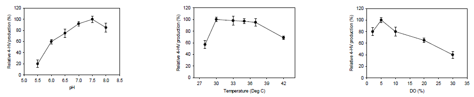 재조합 Pseudomonas 균주에서 고농도의 4- hydroxyvalerate 생산을 위한 생리적 조건을 최적화. 왼쪽) pH 최적화; 가운데) 온도 최적화; 오른쪽) 용존 산소 최적화