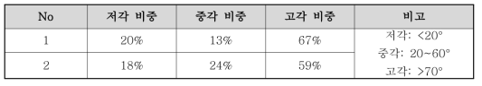 복합재 두께 20t 모델의 와인딩 패턴