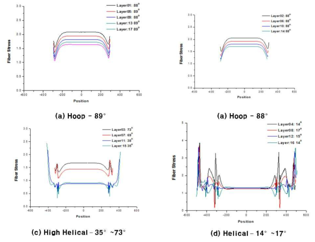 23t, Case 1 모델의 섬유 배향별 응력 분포