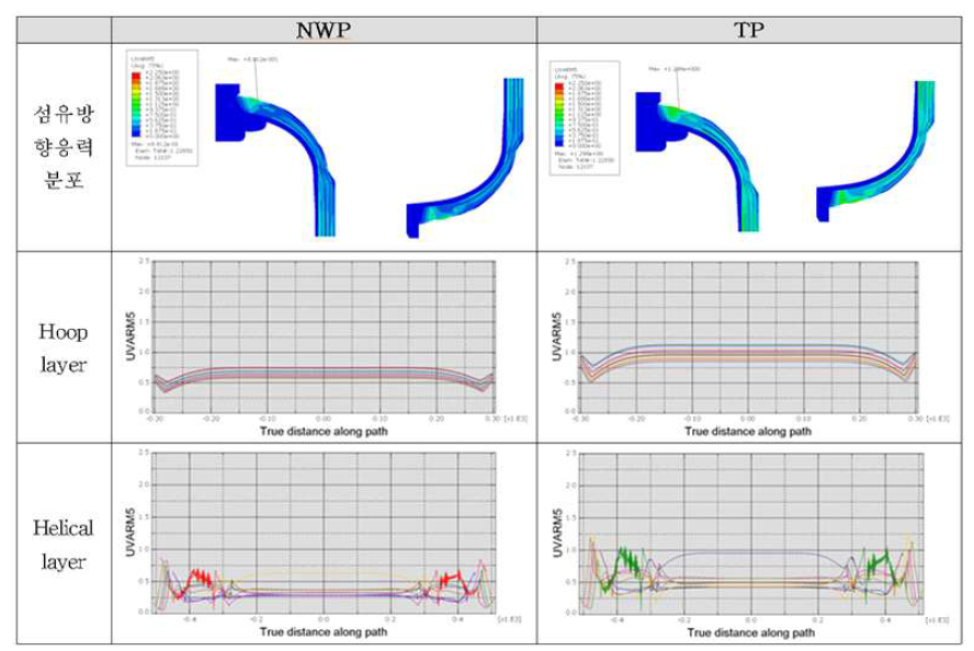 와인딩 패턴 개선 모델의 돔영역 해석 결과: NWP, TP 내압 조건