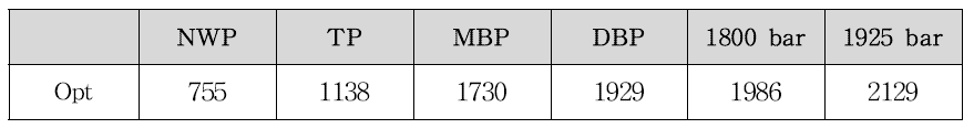 와인딩 패턴 개선 모델의 실린더부 내압별 최대응력 해석 결과 (MPa)