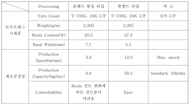 토우프레그 제조공정 평가