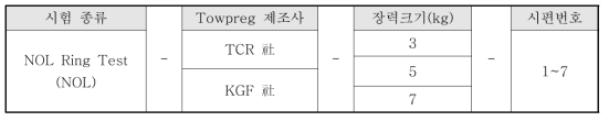 NOL Ring 시편명명법