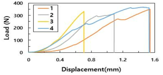 하중-변위 곡선 (Towpreg bonding시험)