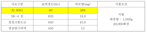 경질 양극산화피막의 내마모성(Abrasion Resistance)