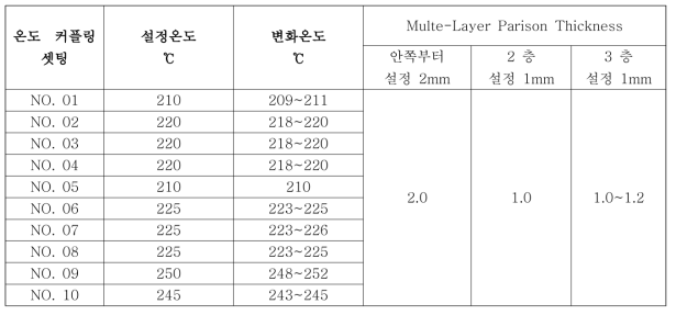 각부 다이스 온도 입력별 Multe-Layer Parison 두께 변화