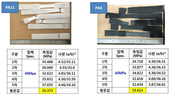 라이너 수지 별 Tensile strength 측정 결과