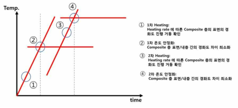 경화 조건에 따른 복합소재 경화도 기준