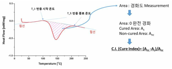 경화 방정식의 구성 예시