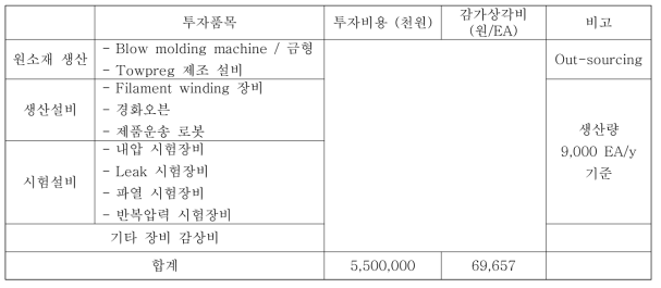 1개 라인 당 공정 별 경비