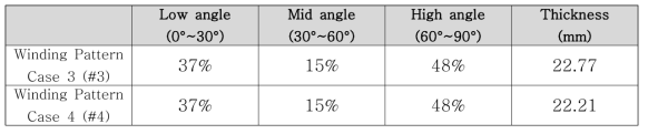 수소저장용기 적용 와인딩 패턴 비율: Case 3~4 (#시제품 번호)