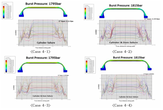 Fiber Stress Distribution at Burst Pressure