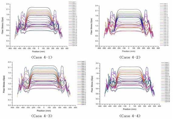 Fiber Stress Distribution at 1755 bar