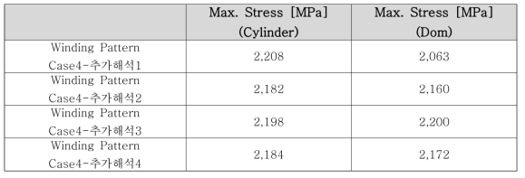 수소저장용기의 와인딩 패턴에 따른 1755bar에서 섬유 최대 응력