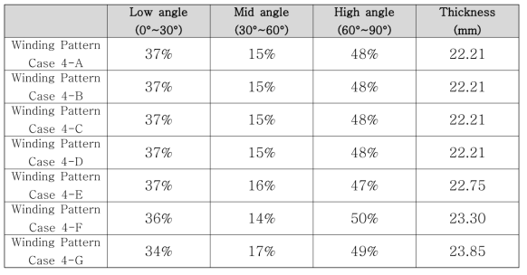 수소저장용기 적용 와인딩 패턴 비율: Case 4-A~4-G