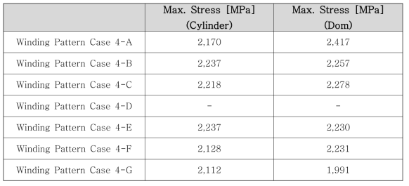 수소저장용기의 와인딩 패턴에 따른 1755bar에서 섬유 최대 응력