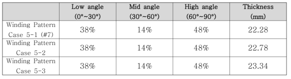 수소저장용기 적용 와인딩 패턴 비율: Case 5-1~5-3 (#시제품 번호)