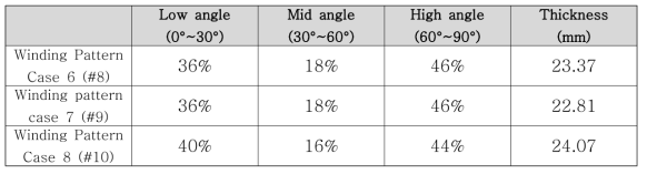 수소저장용기 적용 와인딩 패턴 비율: Case 6~7