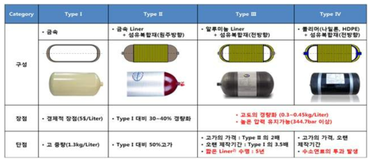 고압용기 Type 별 분류 및 특징