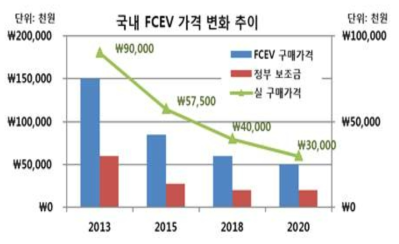 수소전기자동차 가격변화 추이