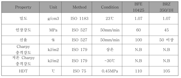 BM용 E社 PA 수지 물성표