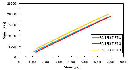 Stress-Strain 곡선