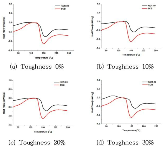 Toughness 첨가제 함량에 따른 DSC 분석 결과