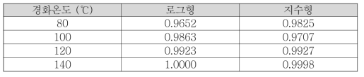 구성방정식 형태에 따른 경화데이터 근사 적합도(Adj-R2)