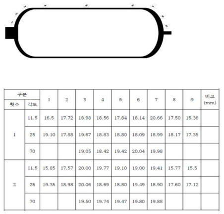 Winding 각도 및 멘드릴 위치 별 Towpreg band width 측정 결과