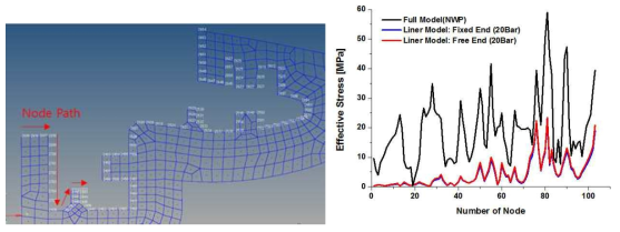 수소저장용기의 Port-Liner 결합부 응력 분포 (좌)Port-Liner 결합부의 Node Path (우)Node Path에 따른 응력 분포