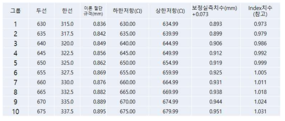 펠렛의 저항 측정, 이론계산 및 보정실측치수 적용을 통한 칩 설계 최적화