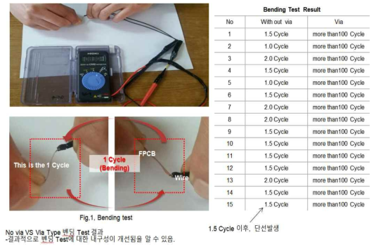 Via 적용 FPCB 에 대한 굽힘 시험결과