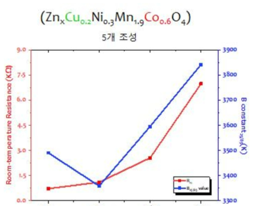 Zn/Cu added NMC 조성에 따른 전기저항 및 B-value 경향성 분석