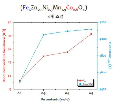 Zn/Fe added NMC 조성에 따른 전기저항 및 B-value 경향성 분석
