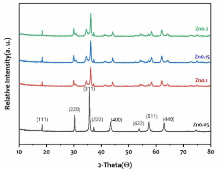 Zn 도핑 함량에 따른 결정구조