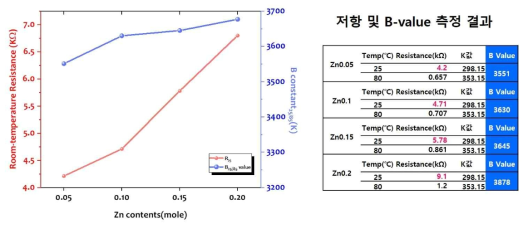 Zn 도핑 함량에 따른 전기 저항 및 B-value